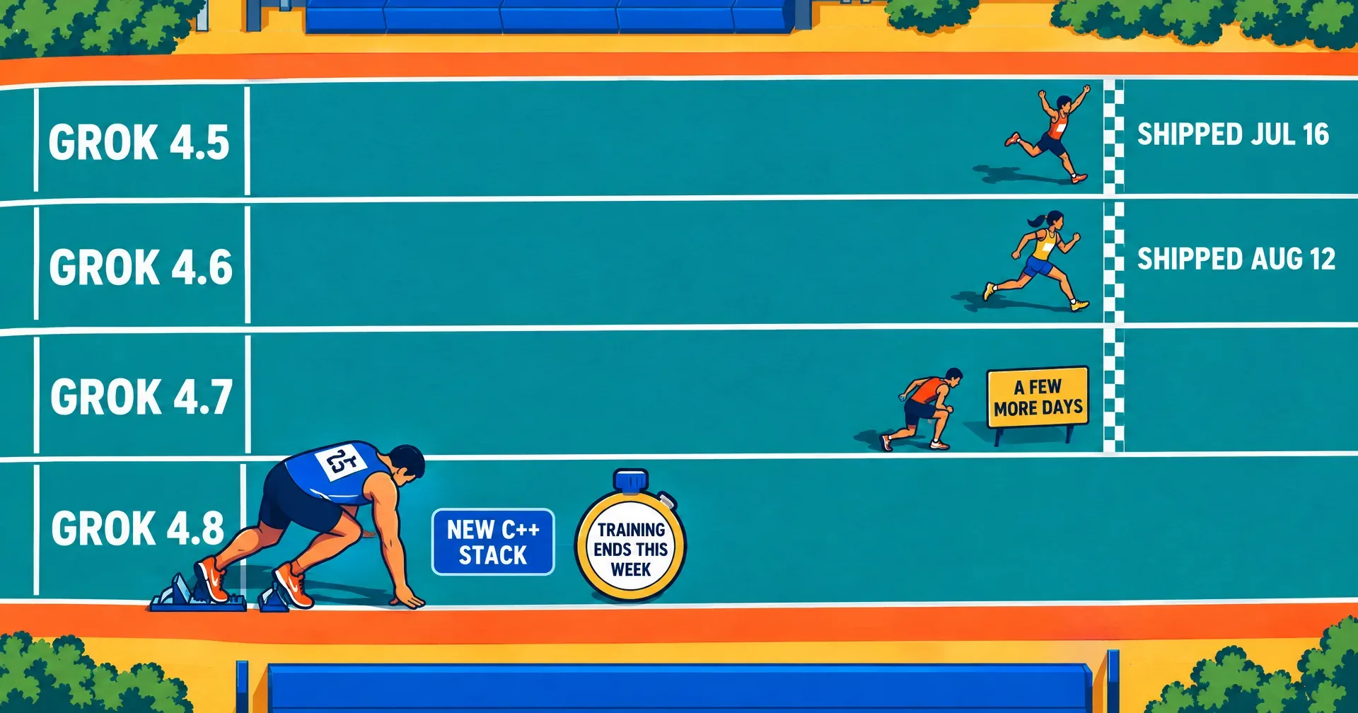 Editorial infographic of a running track seen from above with four lanes labelled GROK 4.5, GROK 4.6, GROK 4.7 and GROK 4.8: runners in the first two lanes have crossed finish lines marked SHIPPED JUL 16 and SHIPPED AUG 12, the 4.7 runner is stopped before the line next to a sign reading A FEW MORE DAYS, and a larger 4.8 runner is still in the starting blocks beside tags reading NEW C++ STACK and TRAINING ENDS THIS WEEK
