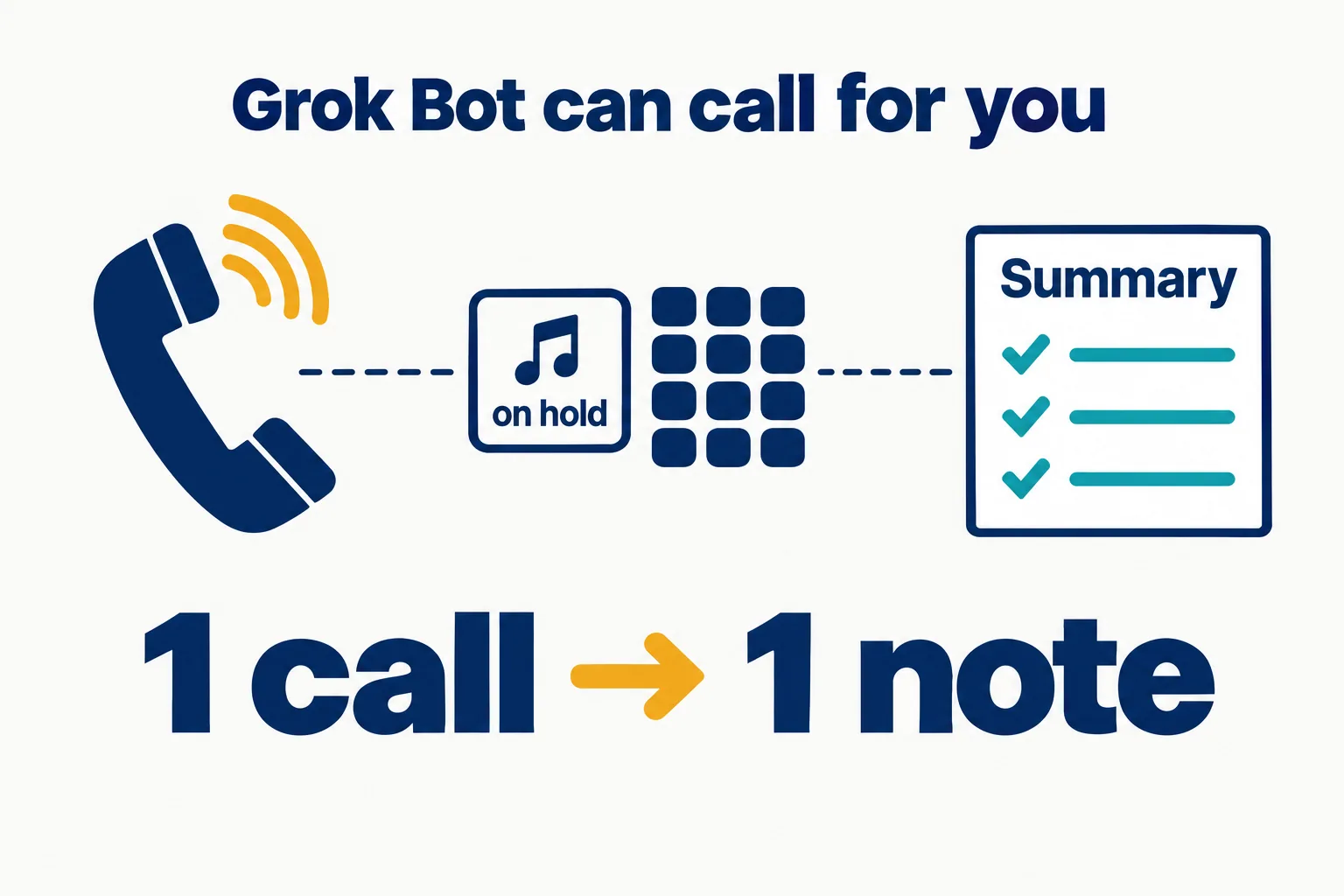Data illustration on a near-white ground: a phone handset with sound arcs, an on hold badge beside a keypad, and a summary note card with checkmarks, titled Grok Bot can call for you, above the words 1 call to 1 note
