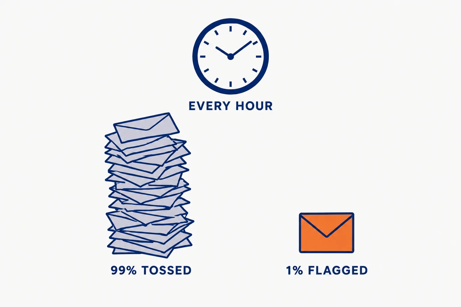Editorial data illustration on a near-white ground: a tall stack of grey envelopes labelled 99% TOSSED beside one small orange envelope labelled 1% FLAGGED, under a navy clock reading EVERY HOUR