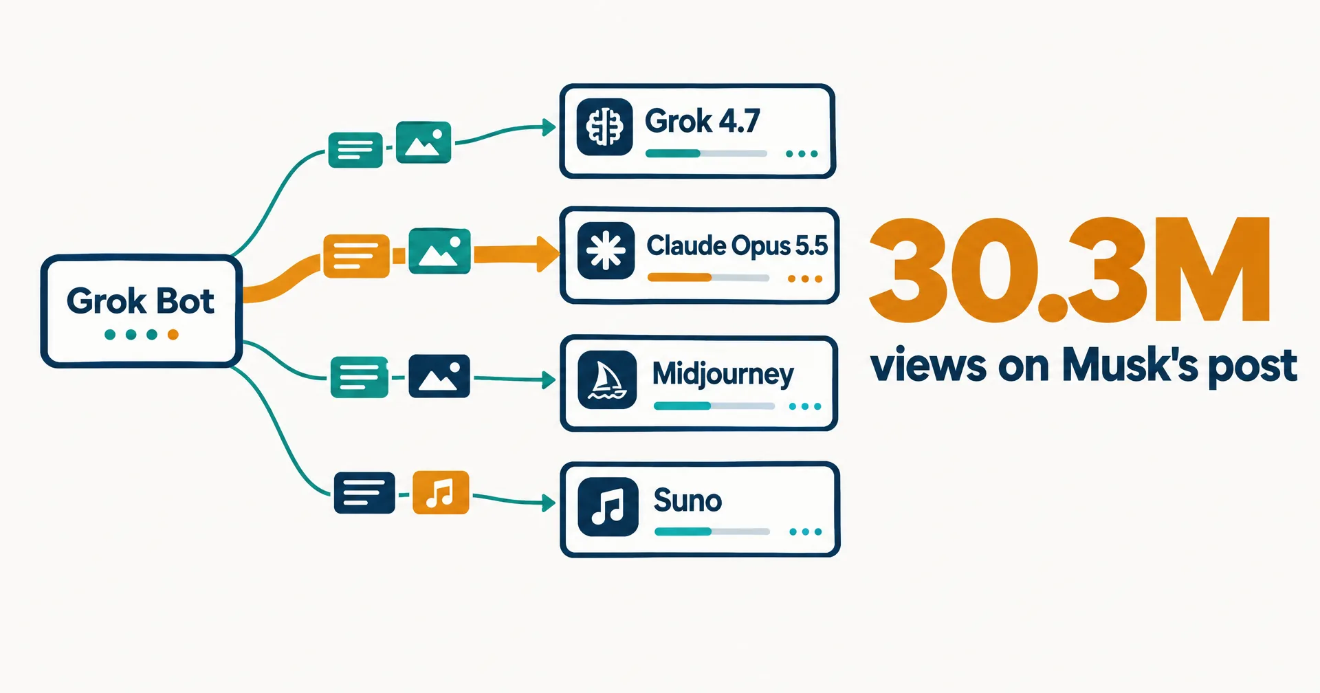 Data illustration on off-white paper: a central router labeled Grok Bot sends task cards along lines to four model boxes, with the line to Claude Opus 5.5 in amber, beside a large 30.3M for the views on Musk's post