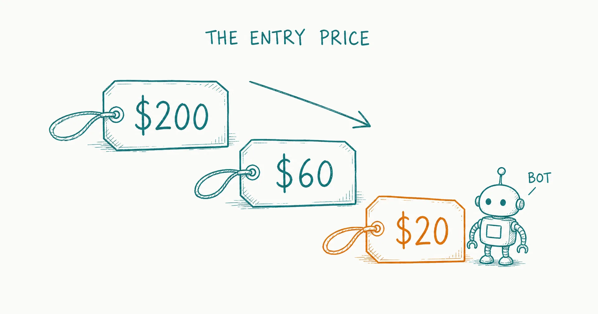 Hand-drawn sketch of three descending price tags labeled 200, 60, and 20 dollars with a downward arrow and a small robot labeled bot beside the lowest tag