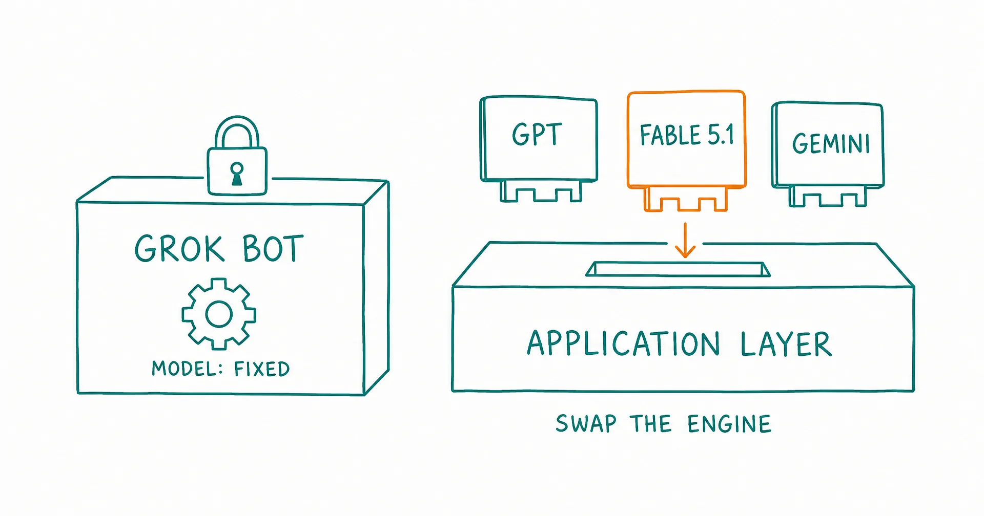 Hand-drawn diagram of a locked box labeled GROK BOT with one fixed gear inside, next to an open box labeled APPLICATION LAYER with a socket receiving an interchangeable cartridge labeled FABLE 5.1