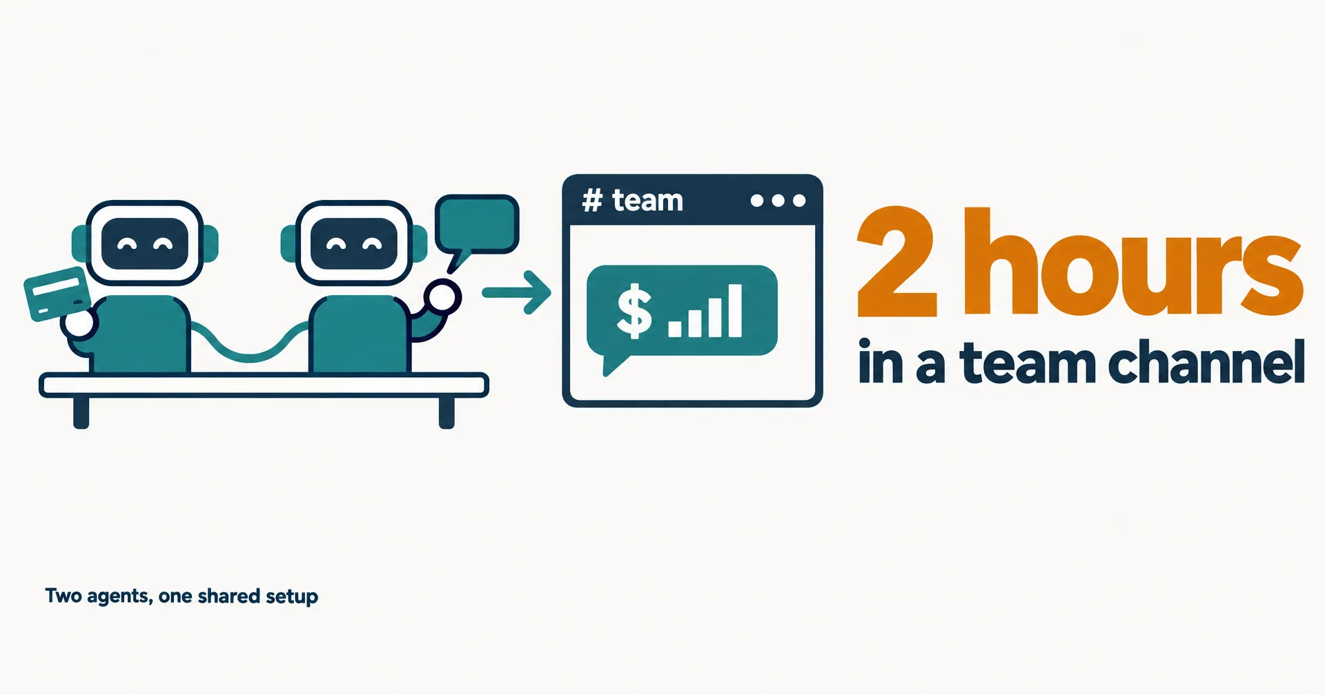 Data illustration on off-white paper: two small robot agents on one shared desk, one holding a bank card and one holding a chat bubble, joined by a single cable to a team chat window showing a dollar figure, beside a large amber 2 hours and the words in a team channel