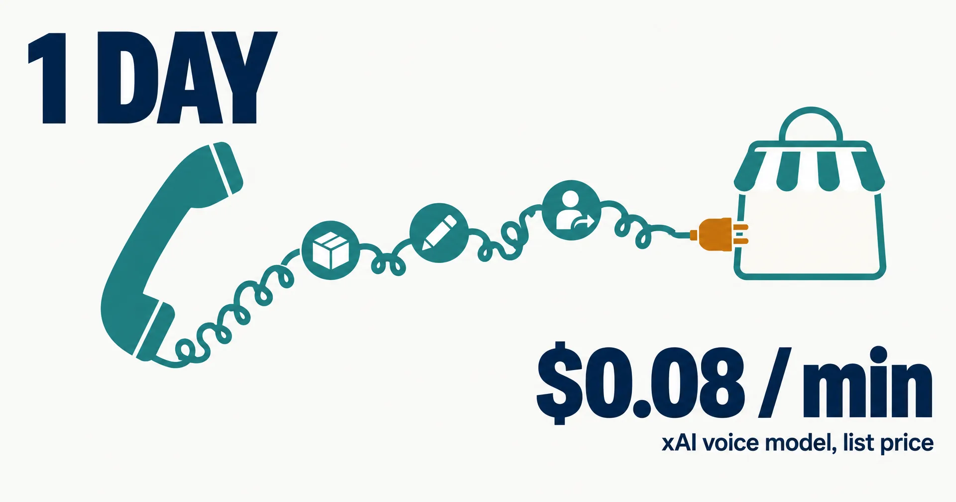 Editorial illustration on a near-white ground: a teal telephone handset whose cord runs to a shopping bag with a storefront awning, small icons for a package, an edit pencil and a person along the cord, and the figures 1 DAY and $0.08 per minute