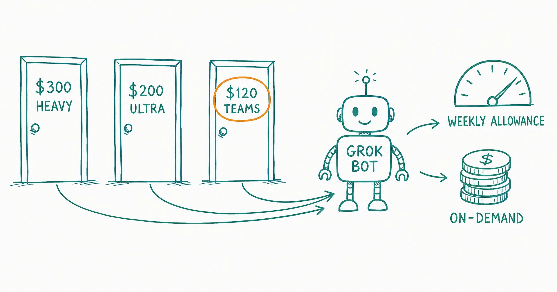 Hand-drawn diagram of three doors labeled with subscription prices leading to one bot icon, with a meter labeled weekly allowance beside them