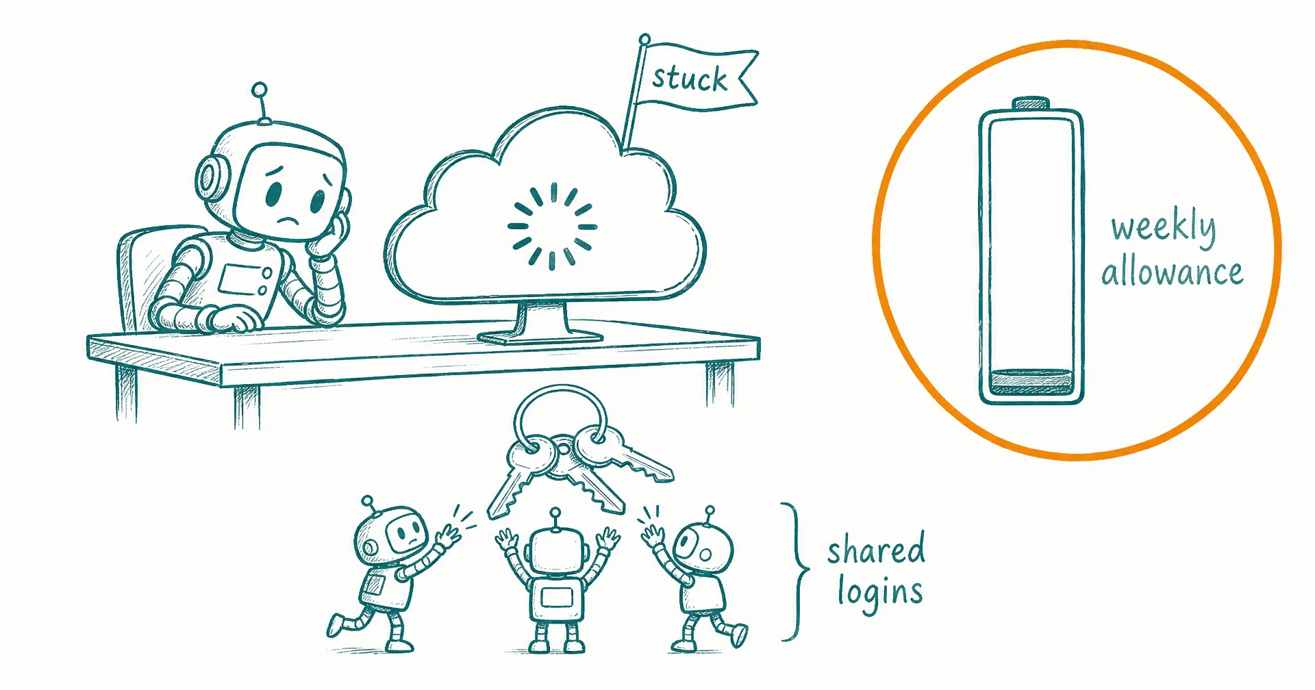 Hand-drawn sketch of a robot at a desk facing a stuck cloud computer, a nearly empty meter labeled weekly allowance, and three robots reaching for one shared key ring