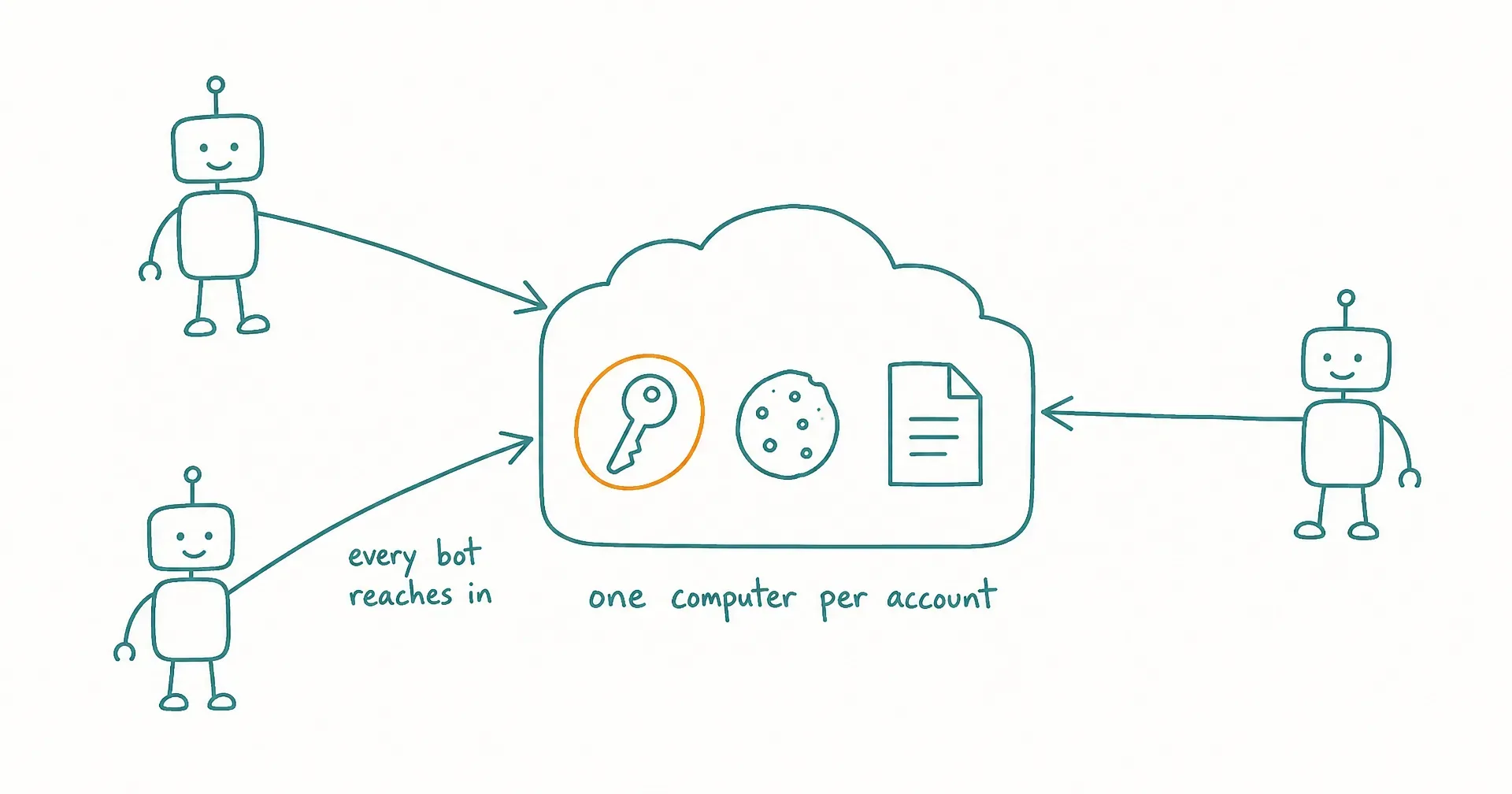 Hand-drawn diagram of one cloud computer holding keys, cookies, and files, with three bot figures all reaching into the same box