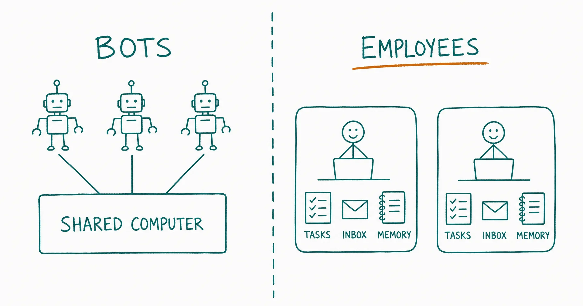 Hand-drawn split diagram: three bots sharing one cloud computer on the left, two AI employees each with an isolated workspace, task board, and inbox on the right