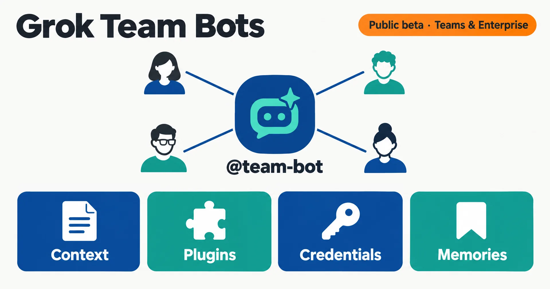 Editorial data illustration on a near-white ground titled Grok Team Bots: a blue bot badge labeled @team-bot connected by lines to four people, above four tiles labeled Context, Plugins, Credentials and Memories, with an orange pill reading Public beta, Teams and Enterprise