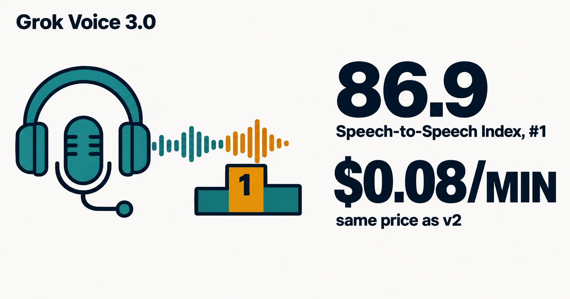 Data illustration on a near-white ground: a teal headset microphone sending a sound wave to a podium with an amber number 1, beside the figures 86.9 Speech-to-Speech Index #1 and $0.08 per minute, same price as v2