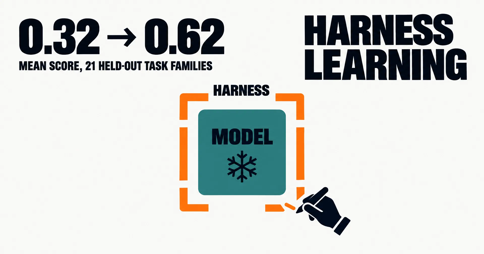 Data illustration on a near-white ground: a frozen teal model core wrapped in an orange program frame that a small hand is rewriting, under the words HARNESS LEARNING and the numbers 0.32 to 0.62