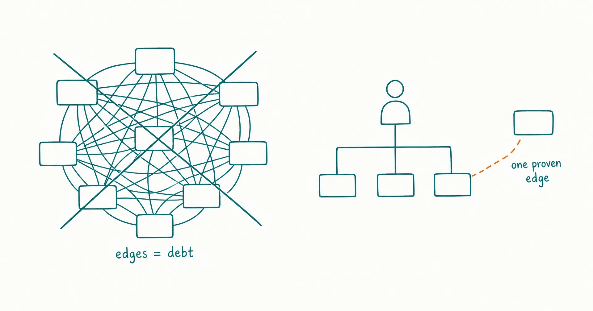 Napkin-style sketch of a small org chart gaining one node while a dense fully connected web of agent boxes is crossed out, with an amber highlight on the single new connection