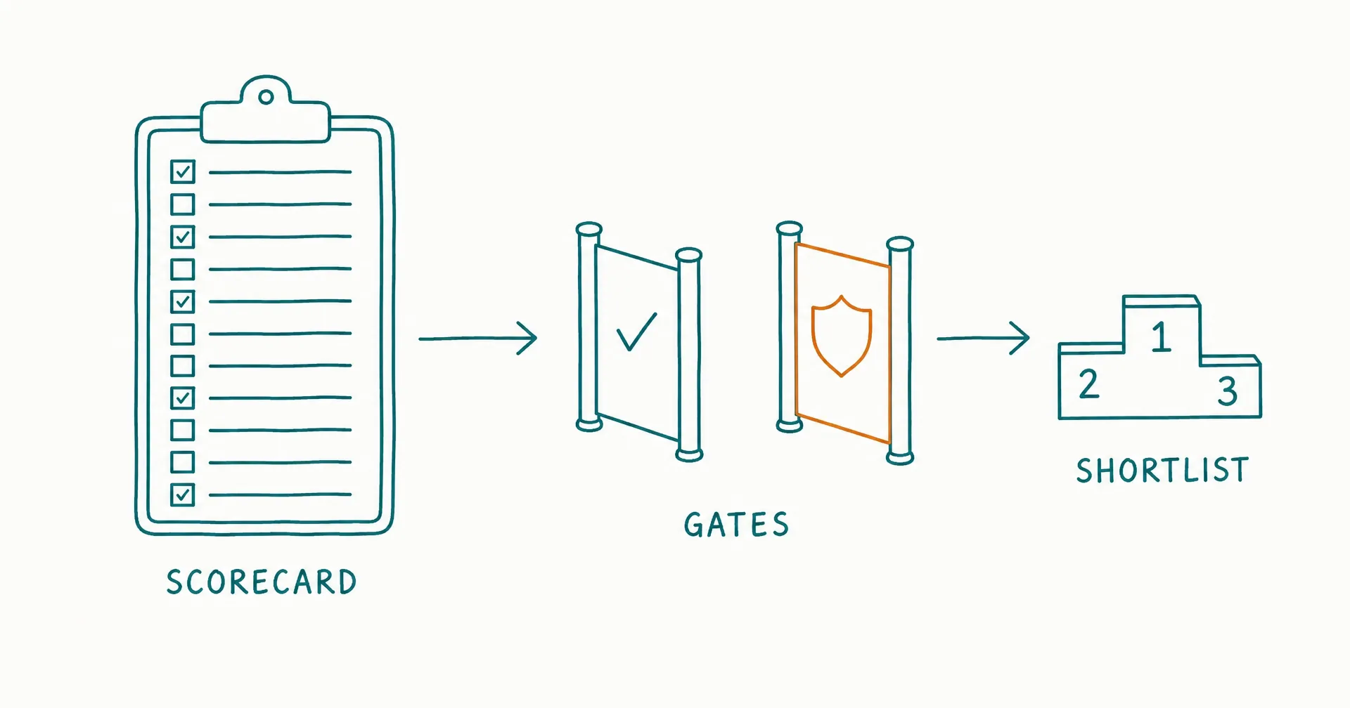 Napkin-style sketch of a clipboard scorecard with twelve criteria rows beside a row of locked gates, with an amber highlight on one gate labeled approvals