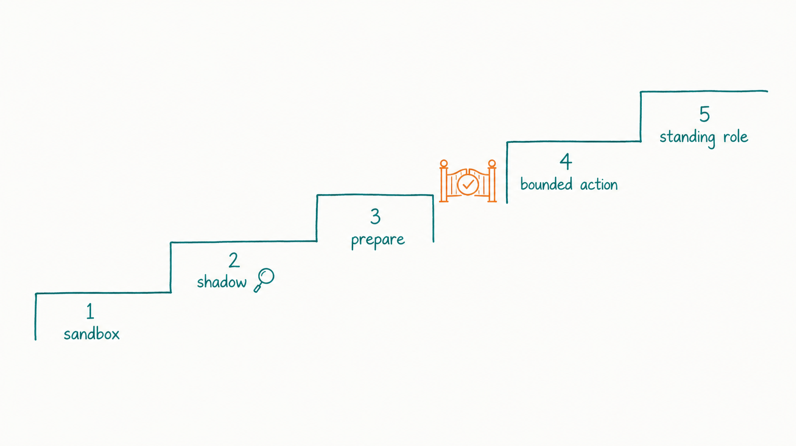 Five ascending hand-drawn steps labelled sandbox, shadow, prepare, bounded action, and standing role, with an approval checkmark between the upper steps