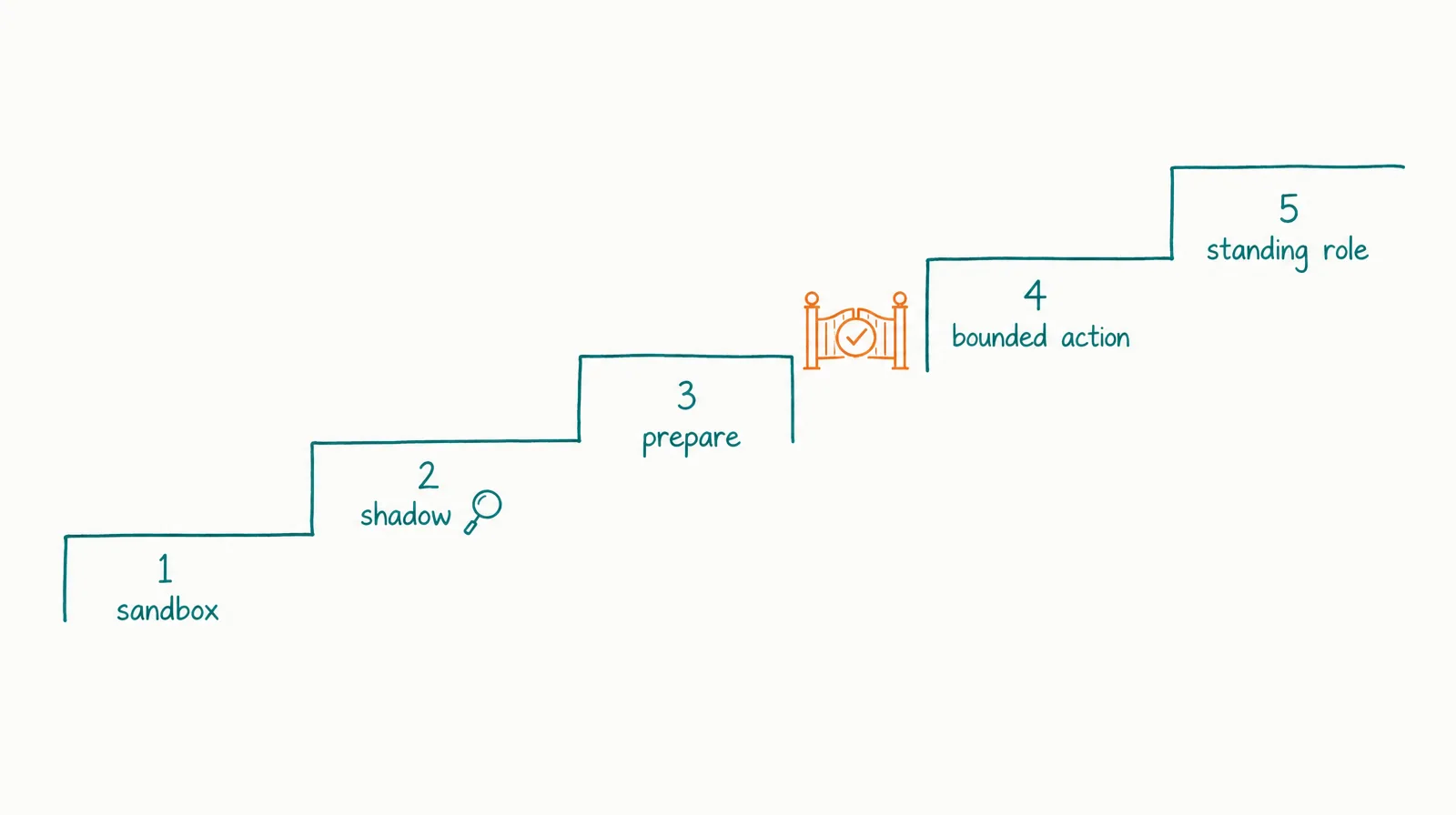 Five ascending hand-drawn steps labelled sandbox, shadow, prepare, bounded action, and standing role, with an approval checkmark between the upper steps