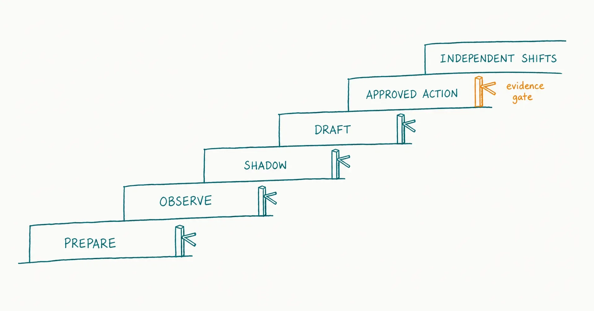 Napkin-style sketch of a six-step onboarding ladder rising left to right, each step labeled: prepare, observe, shadow, draft, approved action, independent shifts, with an evidence gate between steps
