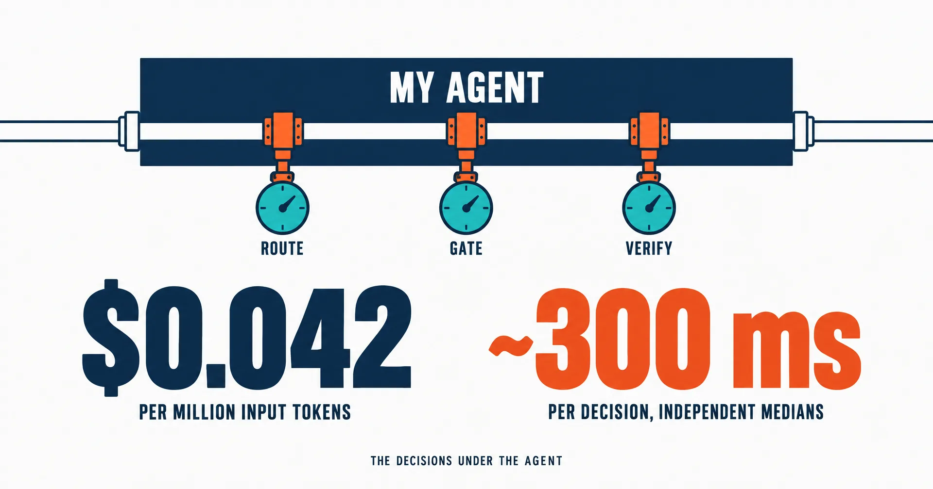 Editorial infographic on a near-white ground: a long navy block labelled MY AGENT with a pipeline running through it, and beneath the pipe three small orange valves labelled ROUTE, GATE and VERIFY; a huge figure reads $0.042 per million input tokens and a second reads about 300 ms; small caps read THE DECISIONS UNDER THE AGENT.