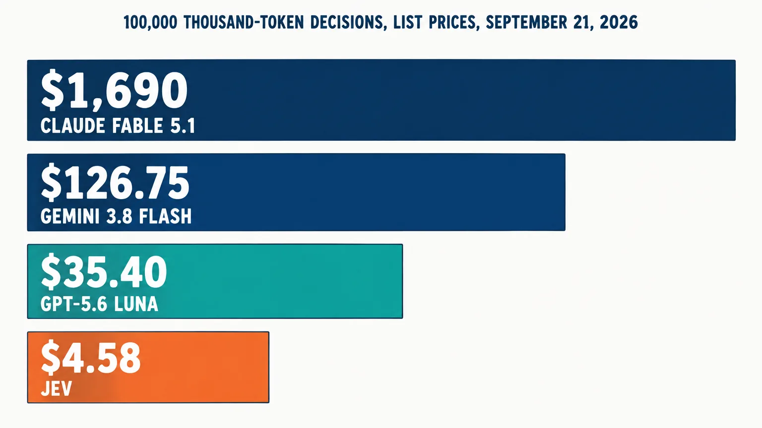 Cost ladder with four rungs: Jev $4.58, GPT-5.6 Luna $35.40, Gemini 3.8 Flash $126.75, Claude Fable 5.1 $1,690, per 100,000 decisions