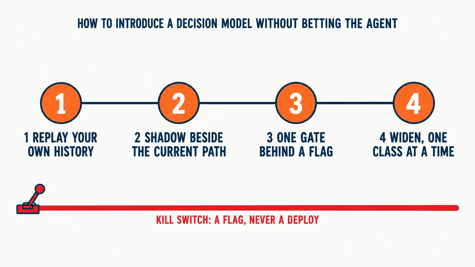 Timeline of four stages, replay, shadow, one gate behind a flag, widen, with a red lever labelled KILL SWITCH running under all four