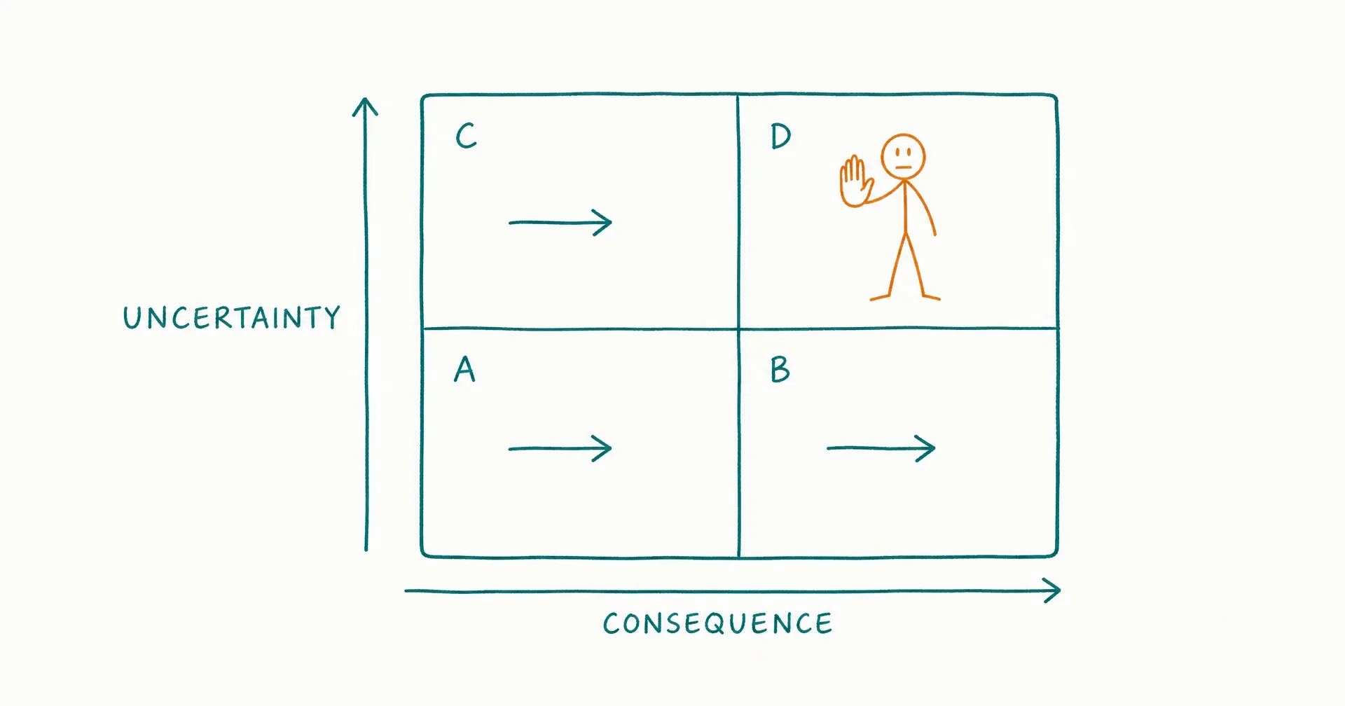Napkin-style sketch of a two-by-two consequence and uncertainty matrix with three zones flowing freely and the high-consequence high-uncertainty zone routed to a human figure