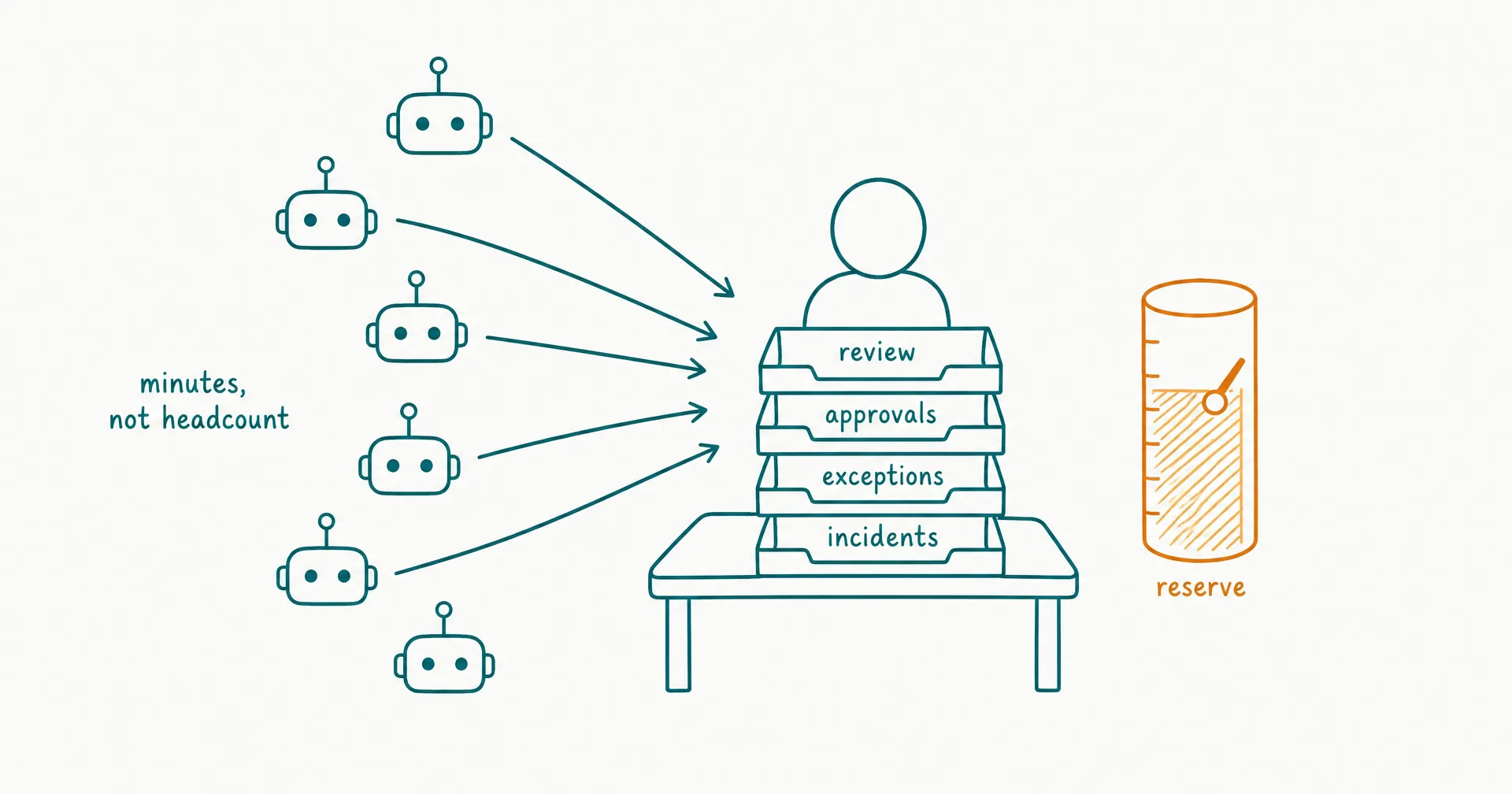 Napkin-style sketch of a human figure at a desk with four labeled inbox trays for review, approvals, exceptions, and incidents, fed by arrows from several robot icons, with an amber highlight on a small reserve tank gauge beside the desk