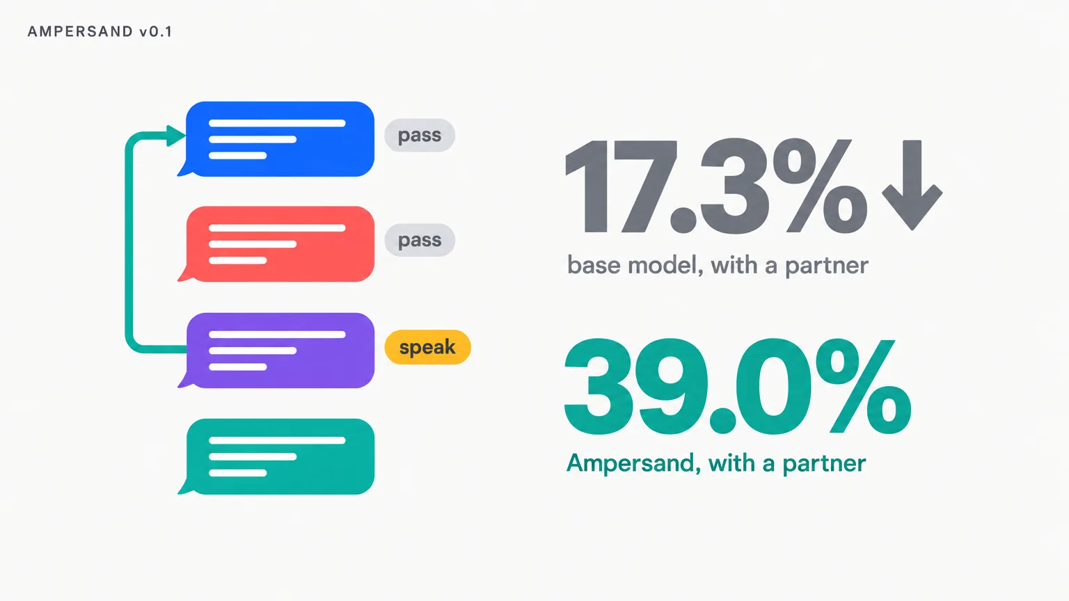 Data illustration on a near-white ground: a column of four chat bubbles, two tagged pass and one tagged speak with a teal line linking it back to the first, beside the large figures 17.3% for the base model with a partner and 39.0% for Ampersand with a partner
