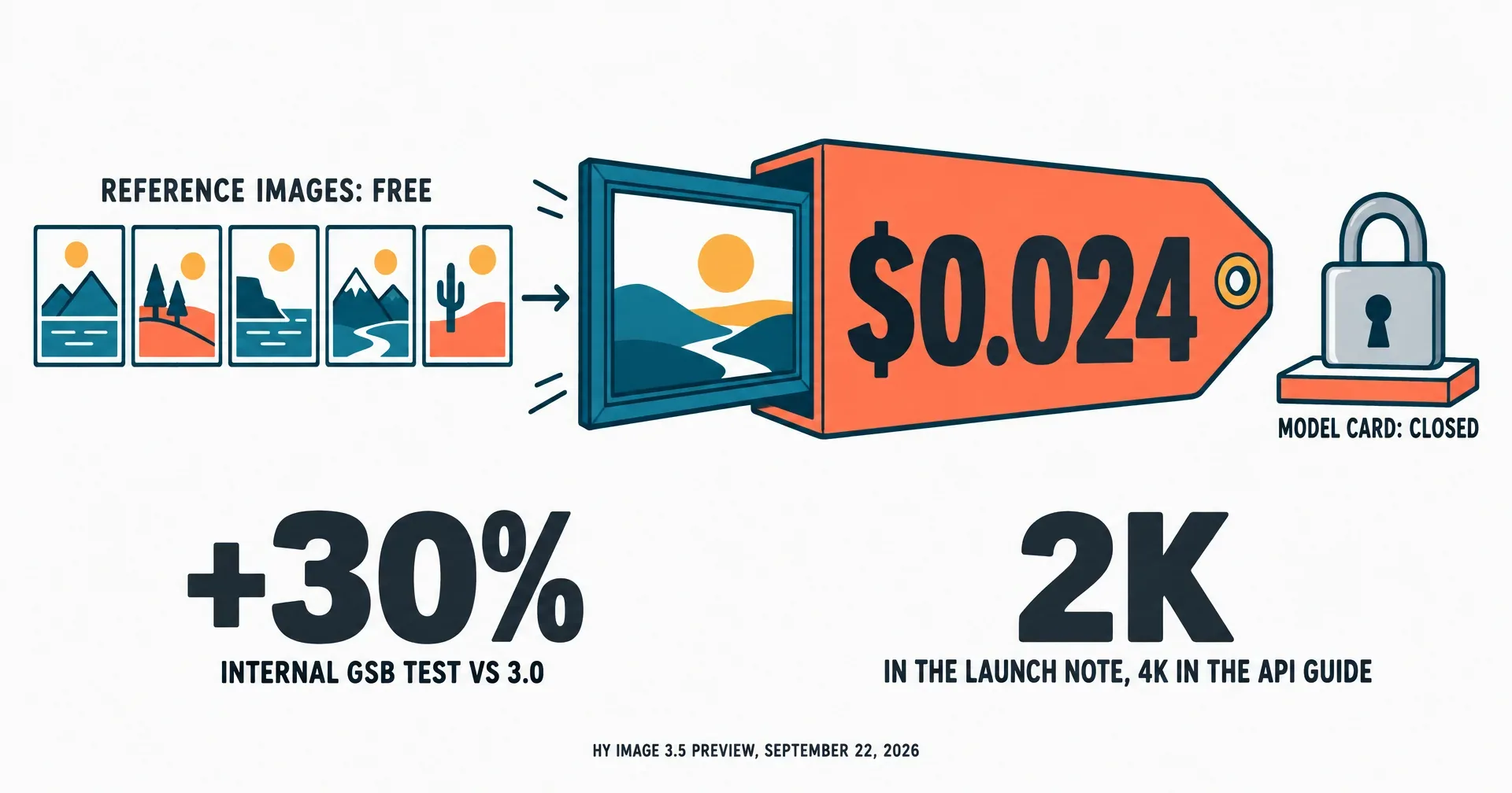 Editorial data illustration on a near-white ground: a large flat teal image frame slides out of a coral price tag stamped $0.024, a row of five small reference photos feeds into it from the left, and a closed grey padlock sits on a small plinth to the right; huge numbers read $0.024, +30% and 2K.