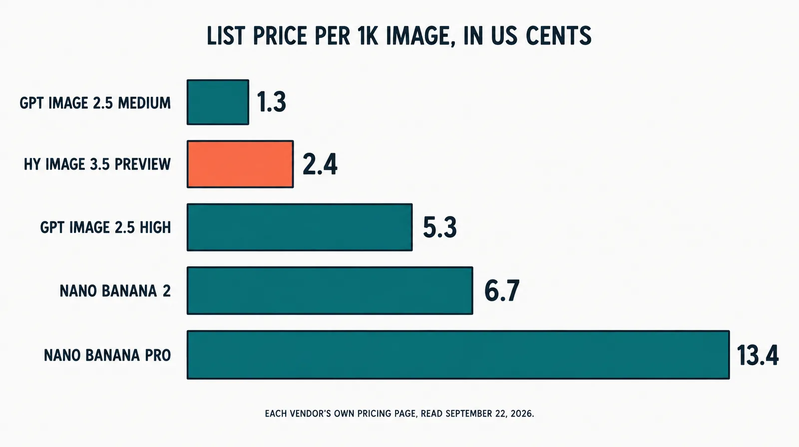 Cost ladder: five flat bars for list price per 1K image in cents, GPT Image 2.5 medium 1.3, Hy Image 3.5 preview 2.4 highlighted in coral, GPT Image 2.5 high 5.3, Nano Banana 2 6.7, Nano Banana Pro 13.4