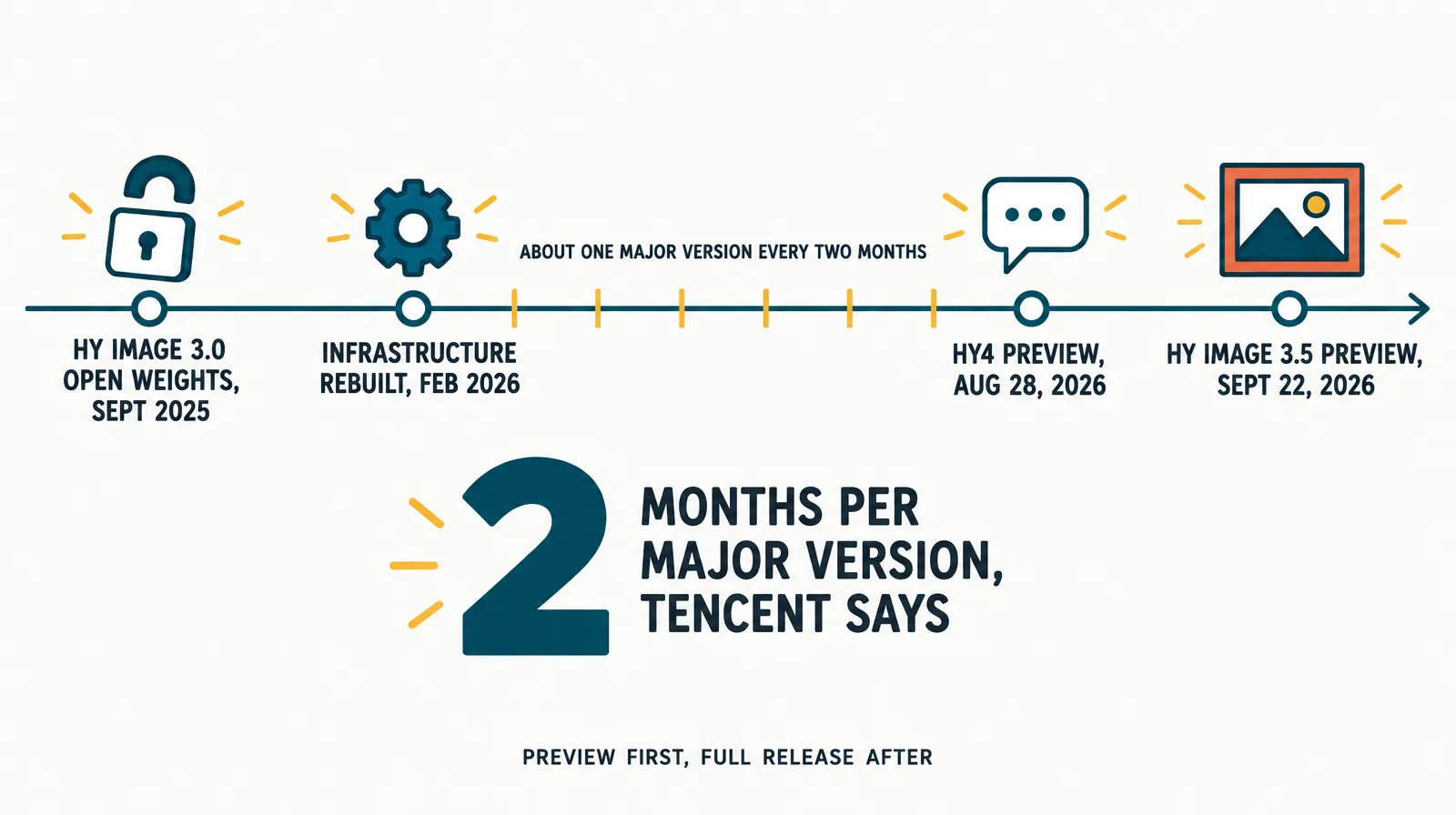 Timeline of Hunyuan releases: Hy Image 3.0 open weights September 2025, infrastructure rebuilt February 2026, Hy4 preview August 28, Hy Image 3.5 preview September 22, a two-month cadence marked