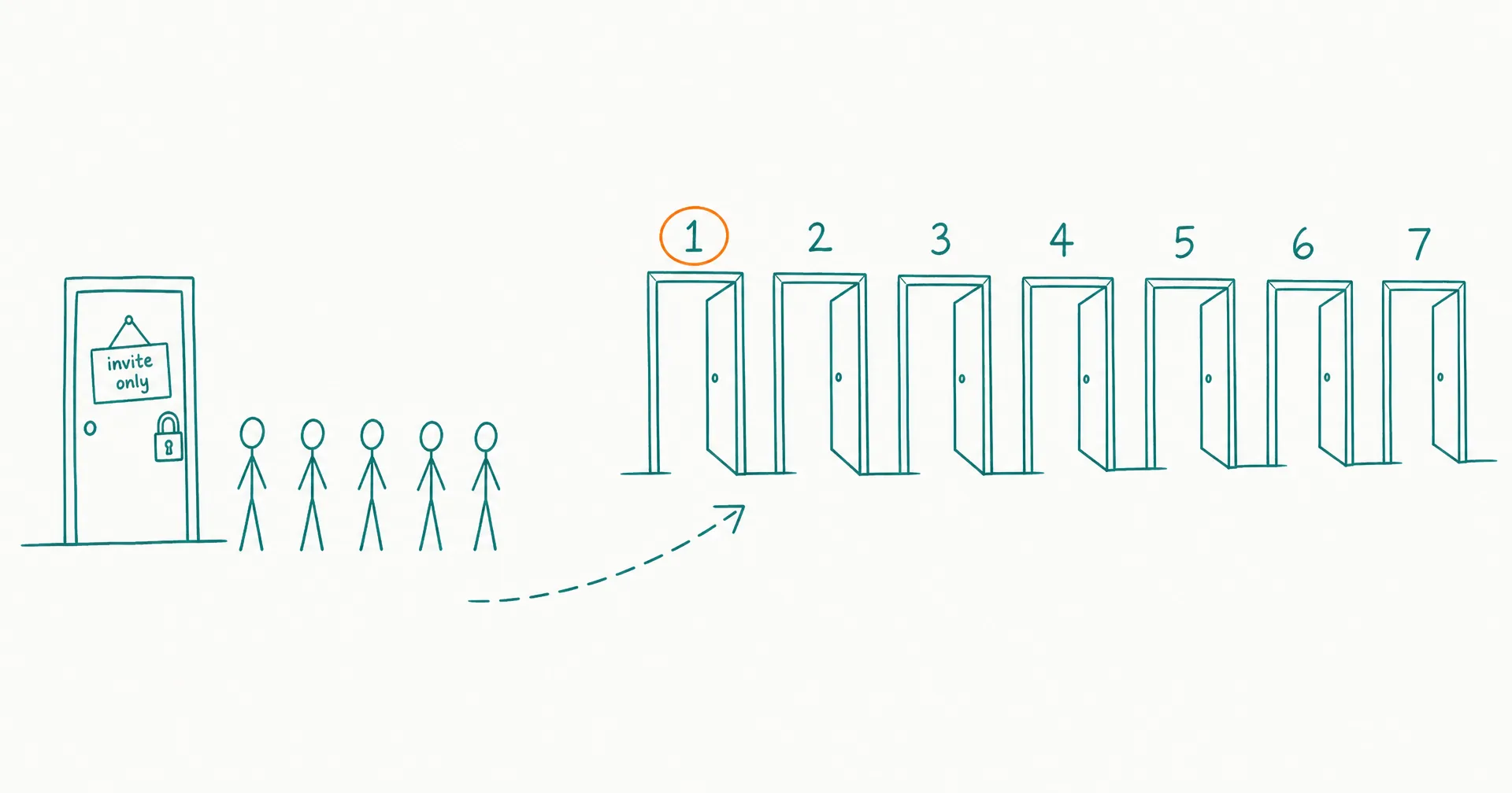 Hand-drawn diagram of a locked door with a queue of stick figures, next to seven numbered open doors, with one open door circled