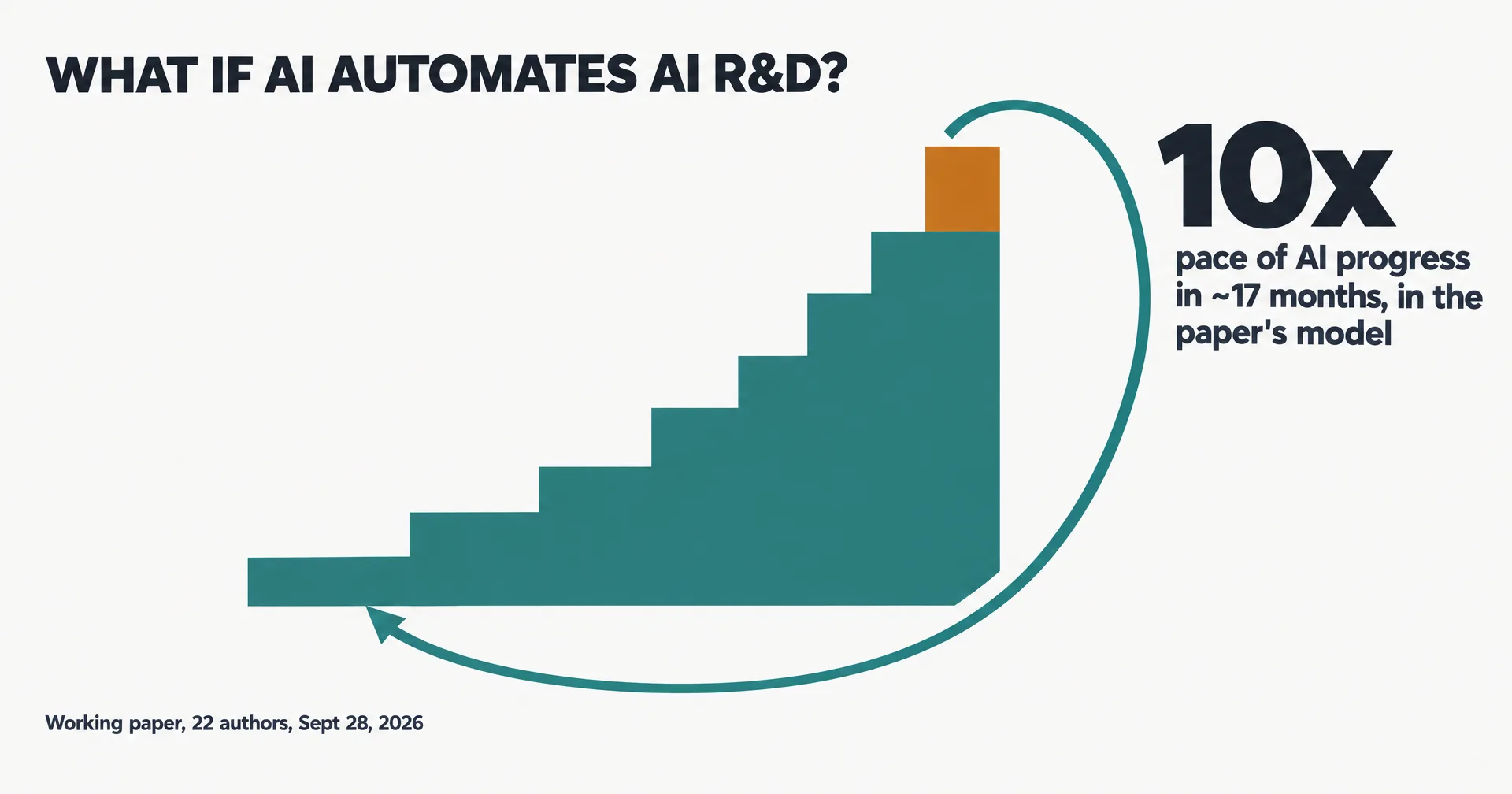 Editorial data illustration on a near-white ground titled What if AI automates AI R&D: a teal staircase whose steps rise faster toward an amber top step, a teal feedback arrow looping from the top back to the bottom, and a large 10x labeled pace of AI progress in about 17 months in the paper's model