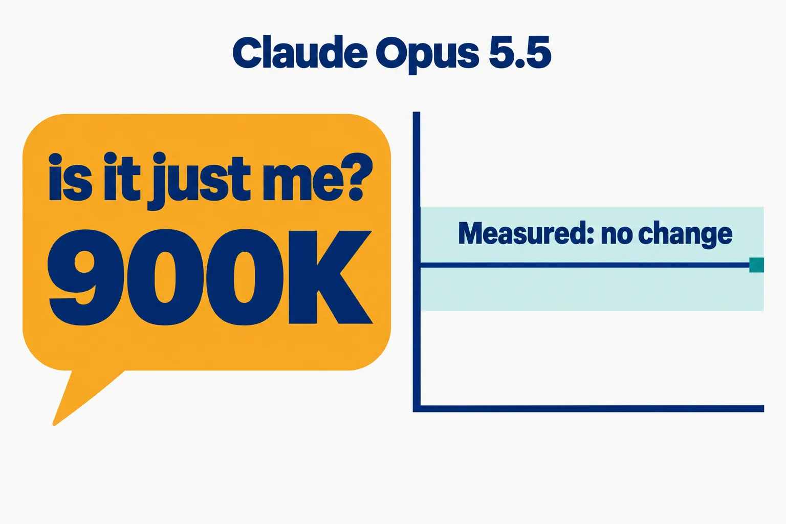 Data illustration on a near-white ground: a large amber speech bubble reading is it just me? above the number 900K, beside a chart whose line runs level inside a pale teal band labelled Measured: no change