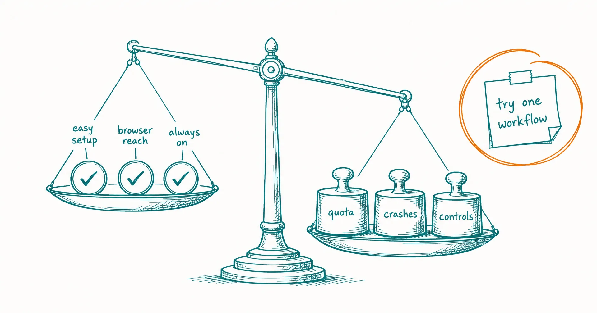 Hand-drawn balance scale weighing easy setup, browser reach, and always on against quota, crashes, and controls, with a sticky note reading try one workflow