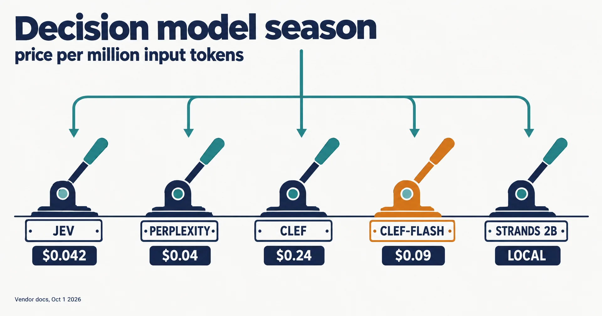 Editorial data illustration on a near-white ground titled Decision model season: five switch levers labeled Jev, Perplexity, Clef, Clef-flash and Strands 2B, with price tags of 0.042, 0.04, 0.24 and 0.09 dollars per million input tokens and local, Clef-flash in amber