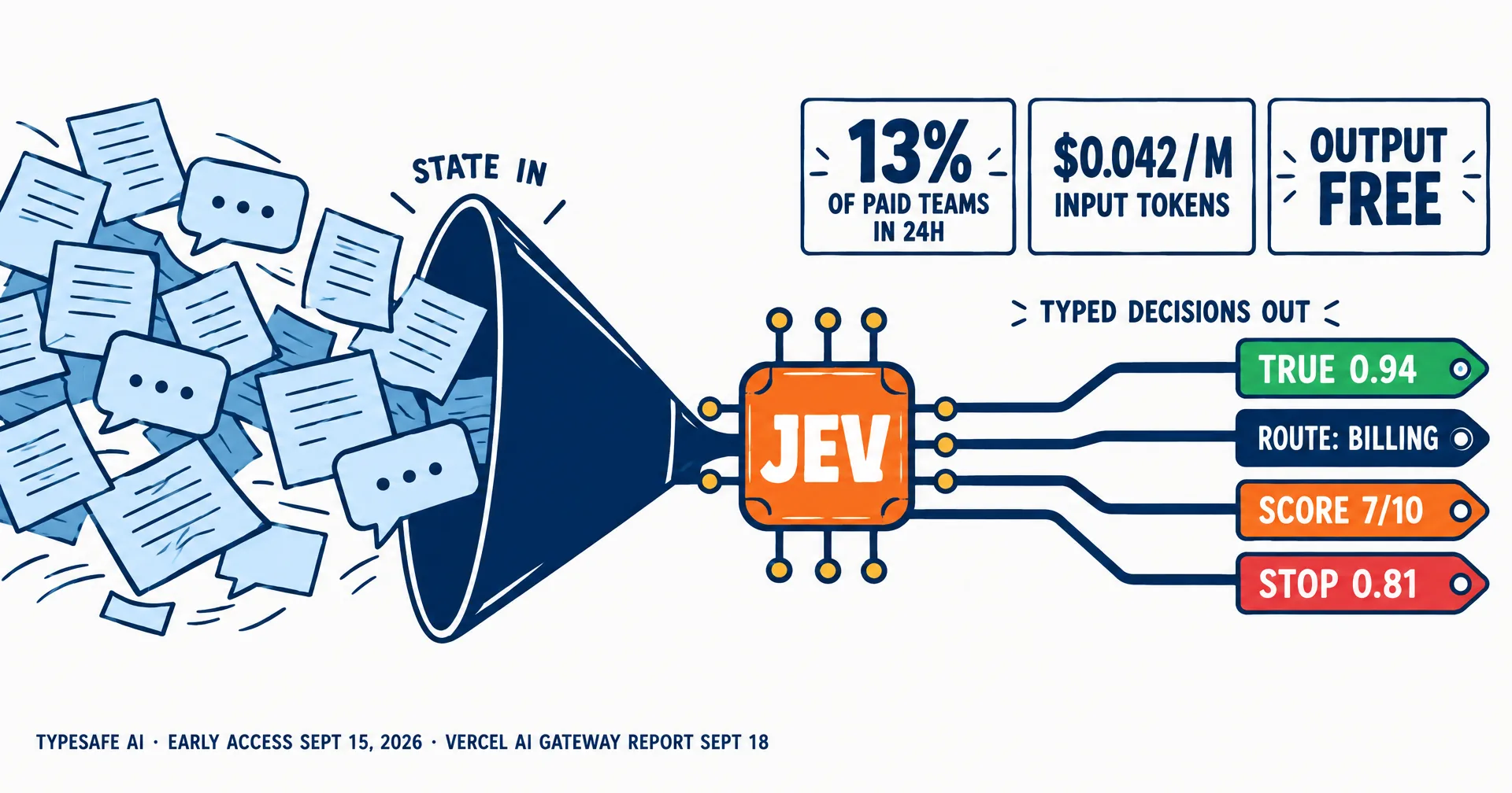 Editorial infographic on a near-white ground: a tangle of blue document sheets and chat bubbles pours into a navy funnel labeled STATE IN, the funnel feeds an orange chip labeled JEV, and four rails run out of the chip to typed tags reading TRUE 0.94, ROUTE: BILLING, SCORE 7/10 and STOP 0.81 under the label TYPED DECISIONS OUT; three stat cards read 13% OF PAID TEAMS IN 24H, $0.042/M INPUT TOKENS and OUTPUT FREE