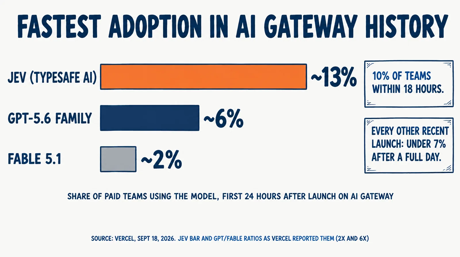 Horizontal bar chart titled Fastest Adoption in AI Gateway History: a long orange bar for Jev at about 13 percent, a navy bar for the GPT-5.6 family at about 6 percent, a short grey bar for Fable 5.1 at about 2 percent, with callouts reading 10 percent of teams within 18 hours and every other recent launch under 7 percent after a full day, sourced to Vercel, Sept 18, 2026