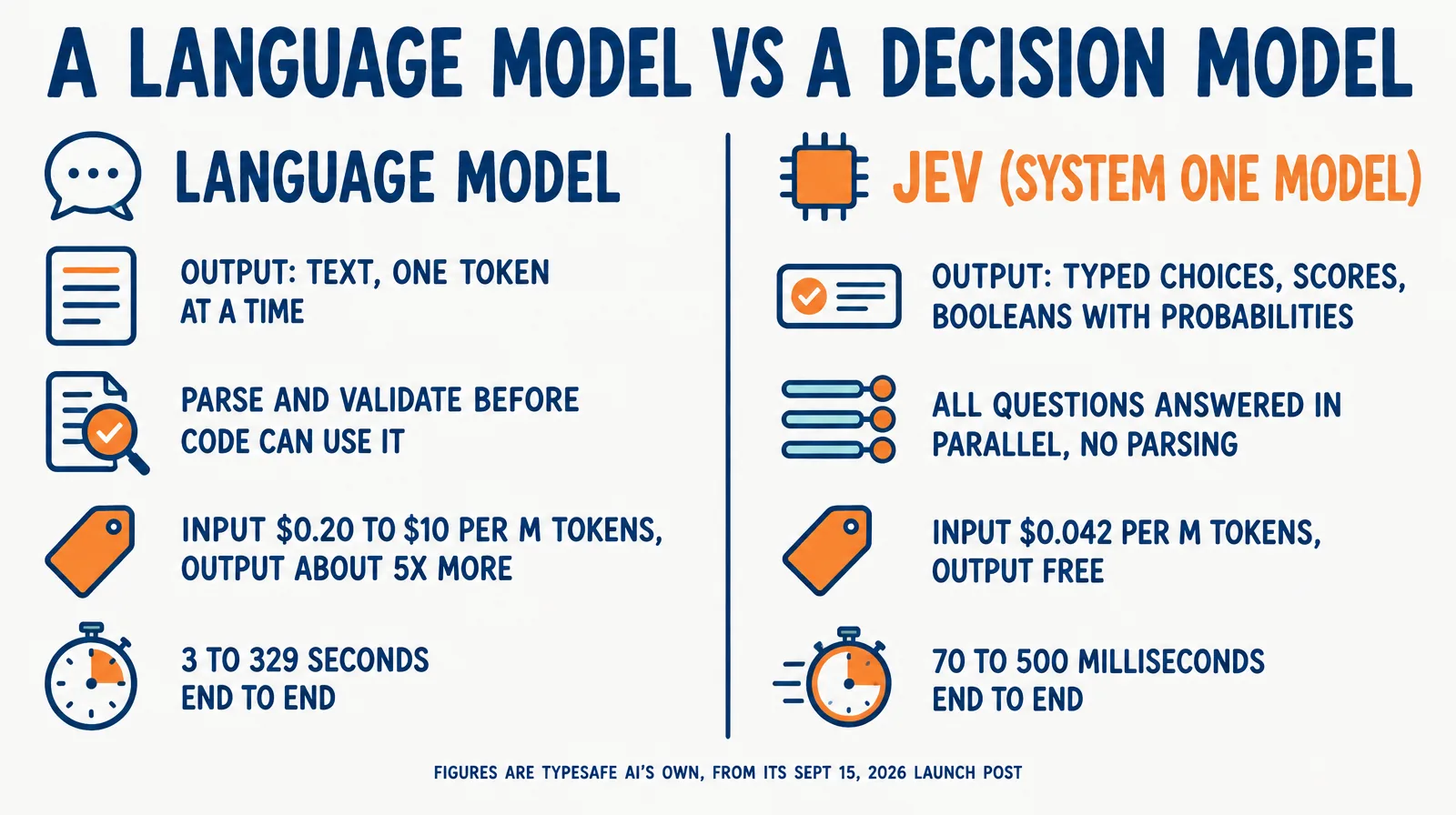Two-column infographic titled A Language Model vs a Decision Model: the left column lists text output one token at a time, parse and validate before code can use it, input 0.20 to 10 dollars per million tokens with output about five times more, and 3 to 329 seconds end to end; the right column lists typed choices, scores and booleans with probabilities, all questions answered in parallel, input 0.042 dollars per million tokens with output free, and 70 to 500 milliseconds end to end