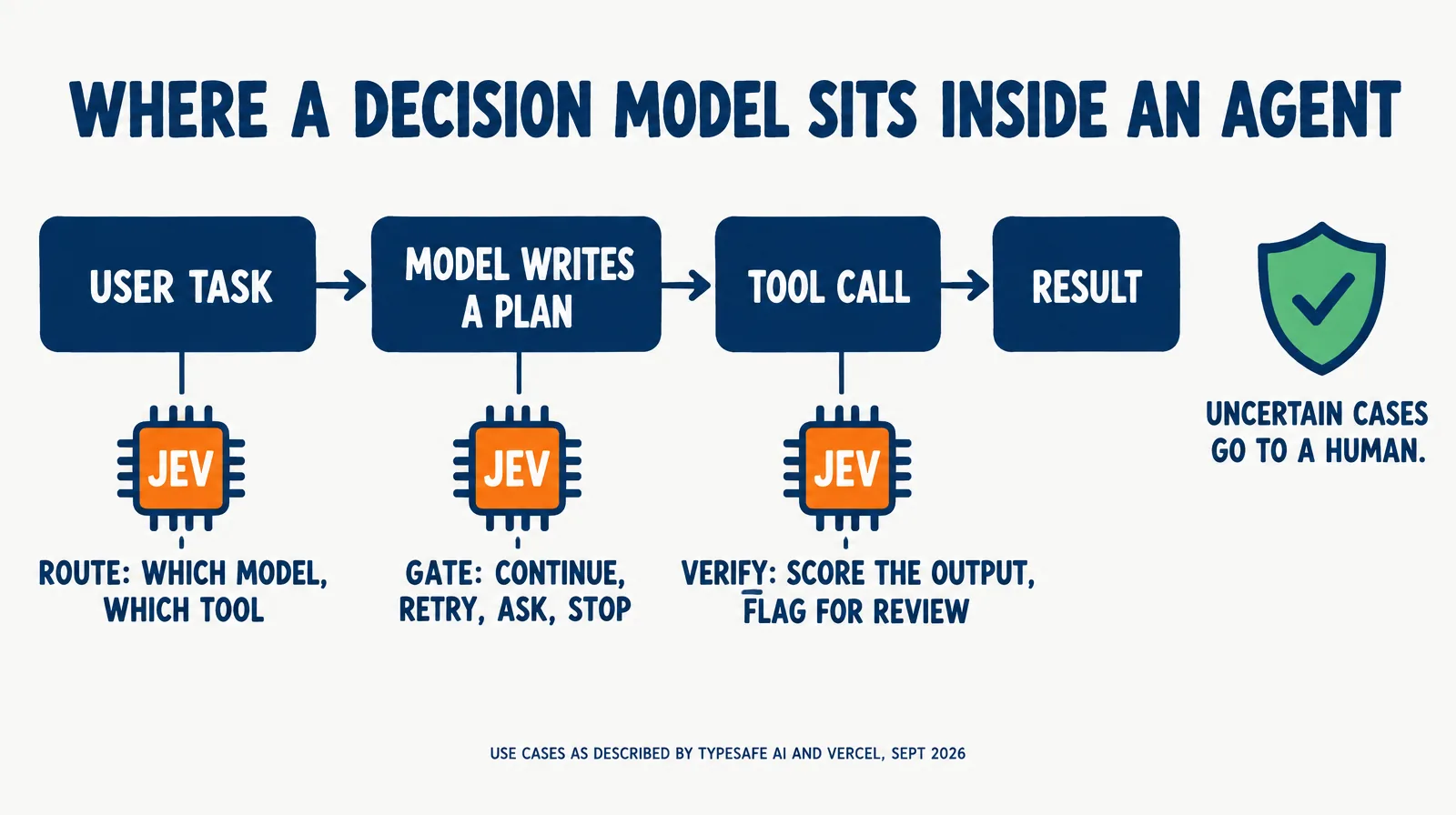 Schematic titled Where a Decision Model Sits Inside an Agent: four navy boxes in a chain, user task, model writes a plan, tool call, result, with three orange Jev chips attached below labeled route which model which tool, gate continue retry ask stop, and verify score the output flag for review, and a green shield reading uncertain cases go to a human