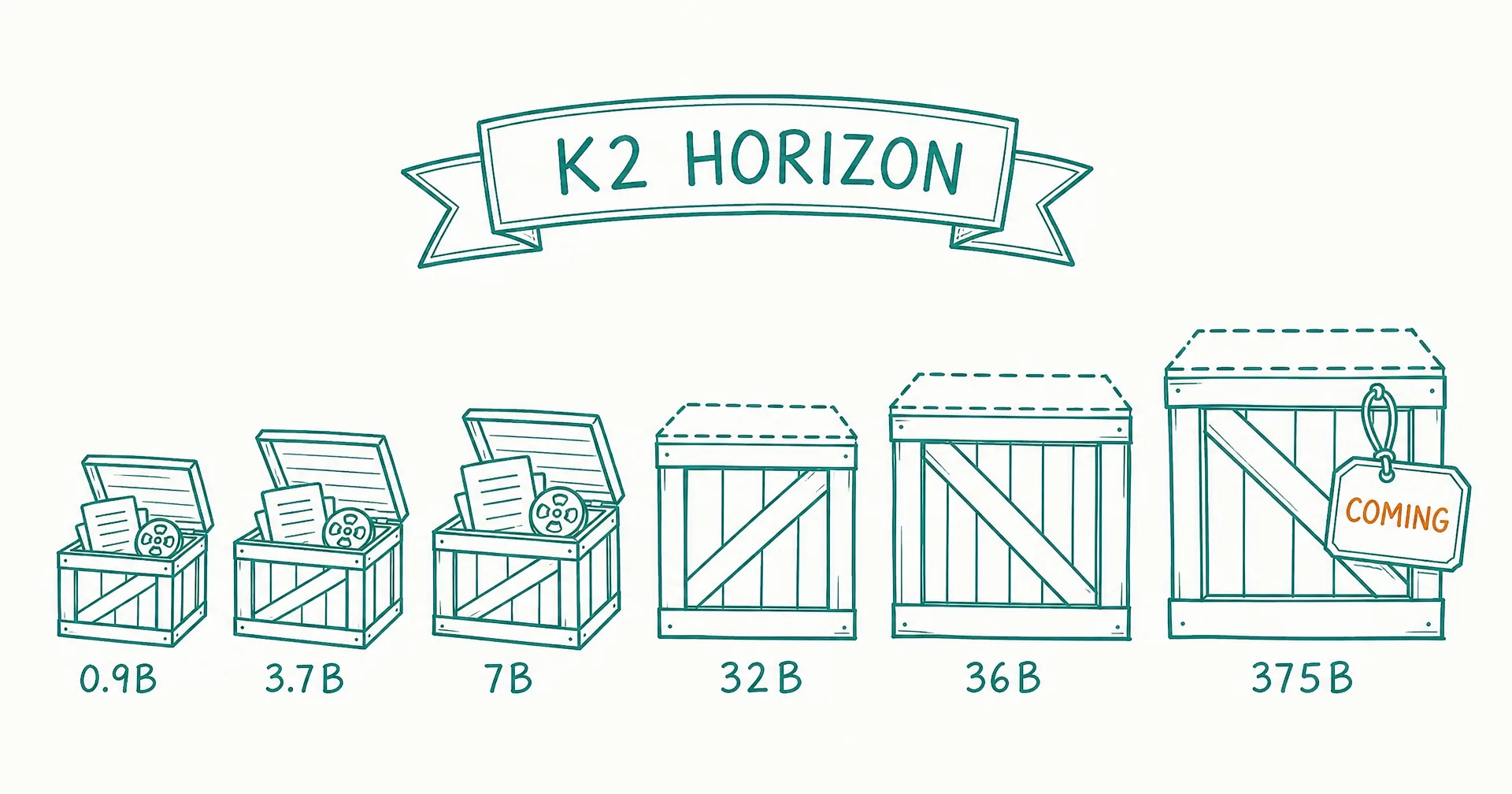 Hand-drawn sketch of six boxes in a row growing from very small to large, labeled 0.9B, 3.7B, 7B, 32B, 36B and 375B, the three smallest drawn as solid open crates with papers inside and the two largest drawn with dashed lids and an amber label reading COMING