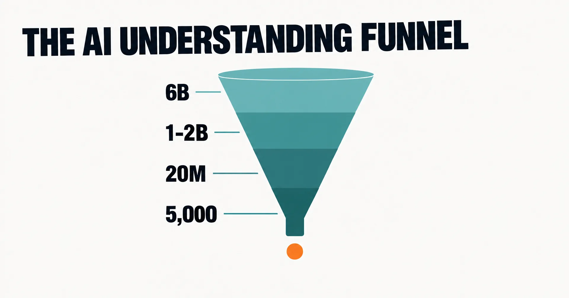 Data illustration on a near-white ground: a large teal funnel with four bands labeled 6B, 1-2B, 20M and 5,000, narrowing to one small orange dot, under the words THE AI UNDERSTANDING FUNNEL