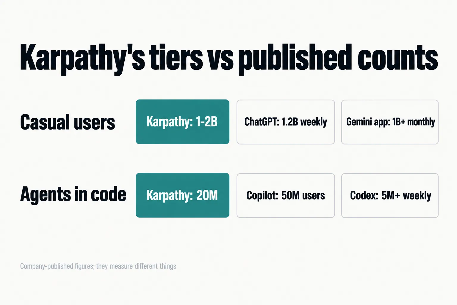 Panel: casual users, Karpathy 1-2B beside ChatGPT 1.2B weekly and Gemini app 1B+ monthly; agents in code, Karpathy 20M beside Copilot 50M users and Codex 5M+ weekly