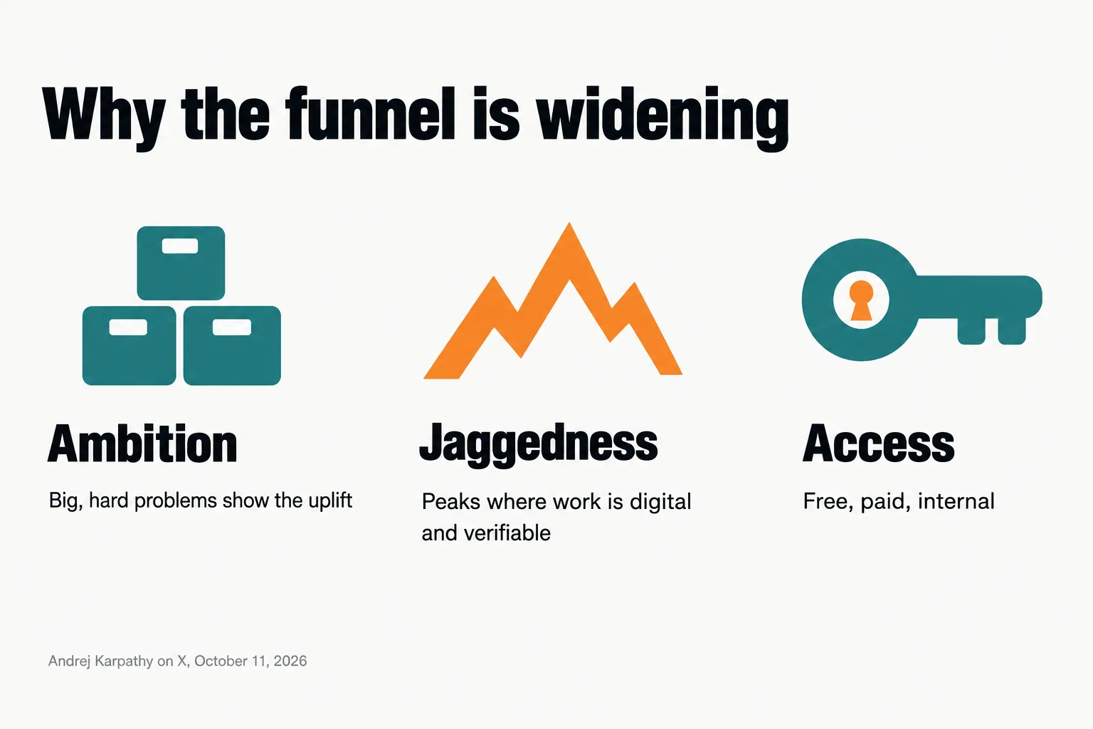 Three columns: Ambition, big hard problems show the uplift; Jaggedness, peaks where work is digital and verifiable; Access, free, paid, internal