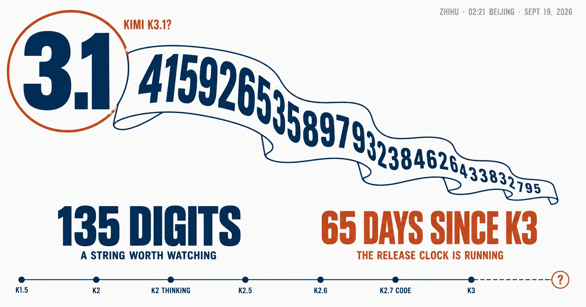 Editorial data illustration on a near-white ground: a long ribbon of pi digits unspools from a large 3.1 printed in navy, the 3.1 is circled in rust and labelled KIMI K3.1?, and below it a row of seven small milestone markers labelled K1.5, K2, K2 THINKING, K2.5, K2.6, K2.7 CODE and K3 leads to an empty eighth slot with a question mark, with a small caption reading ZHIHU, 02:21 BEIJING, SEPT 19
