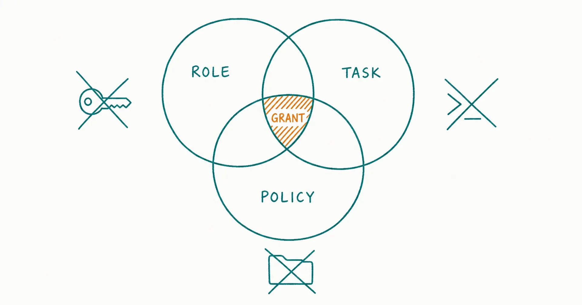 Napkin-style sketch of three overlapping circles labeled role, task, and policy with the small central intersection highlighted as the effective grant