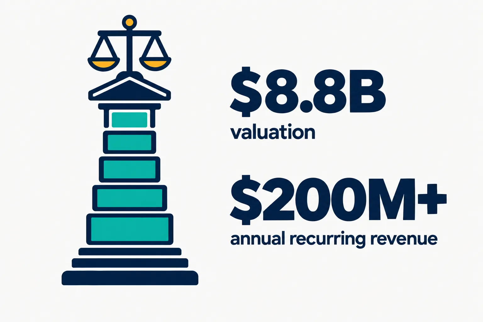 Data illustration on a near-white ground: a navy courthouse column built from stacked teal blocks with an amber scale of justice on top, beside the numbers $8.8B valuation and $200M+ annual recurring revenue