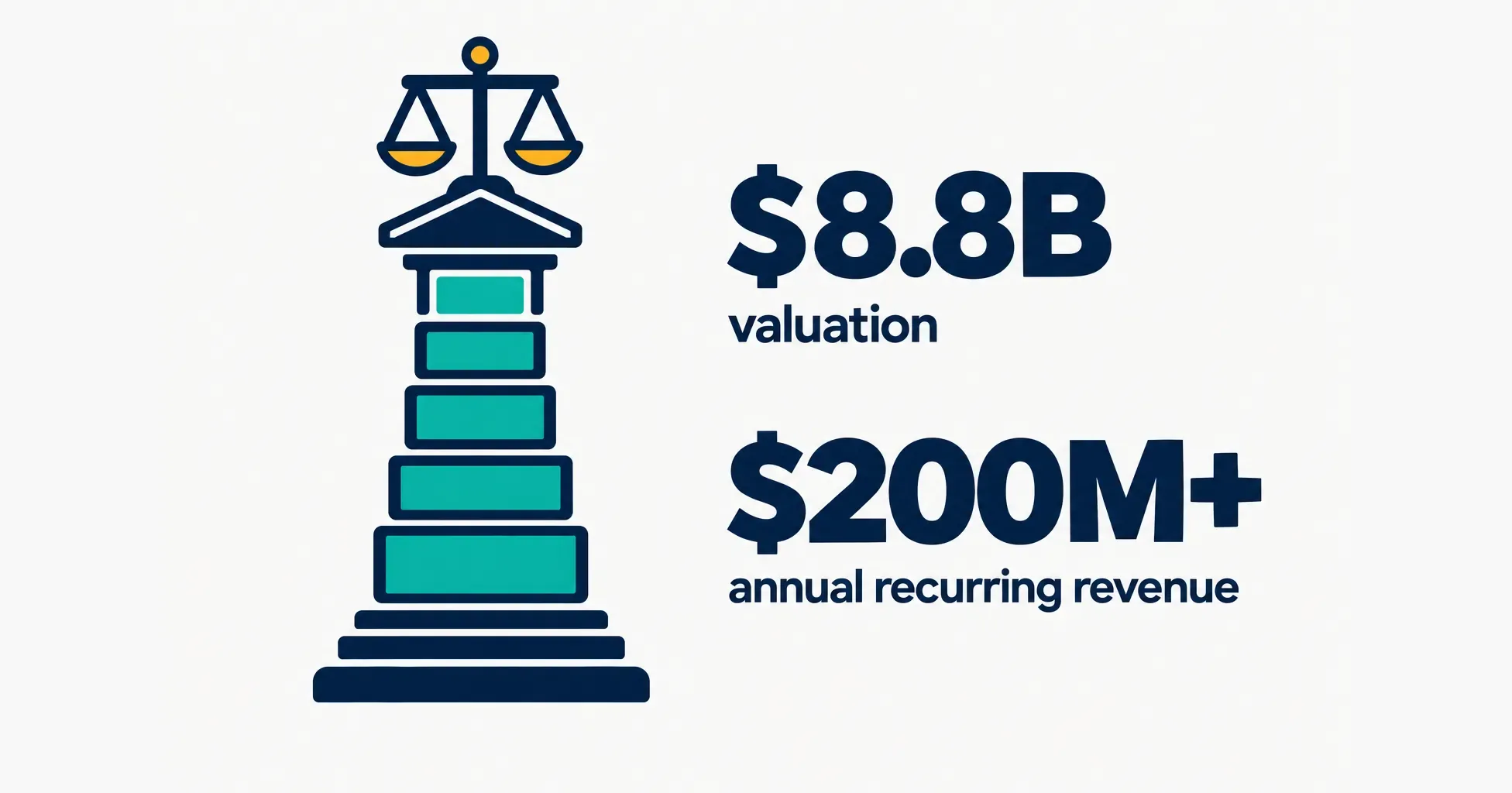 Data illustration on a near-white ground: a navy courthouse column built from stacked teal blocks with an amber scale of justice on top, beside the numbers $8.8B valuation and $200M+ annual recurring revenue