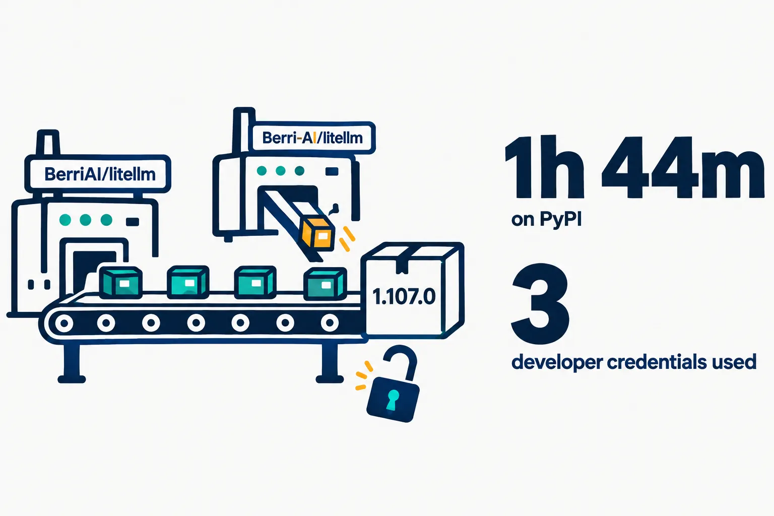 Data illustration on a near-white ground: a conveyor belt from a factory labelled BerriAI/litellm carries parcels to a box marked 1.107.0 while a lookalike factory labelled Berri-AI/litellm drops in an amber parcel, an open padlock below, beside the numbers 1h 44m on PyPI and 3 developer credentials used