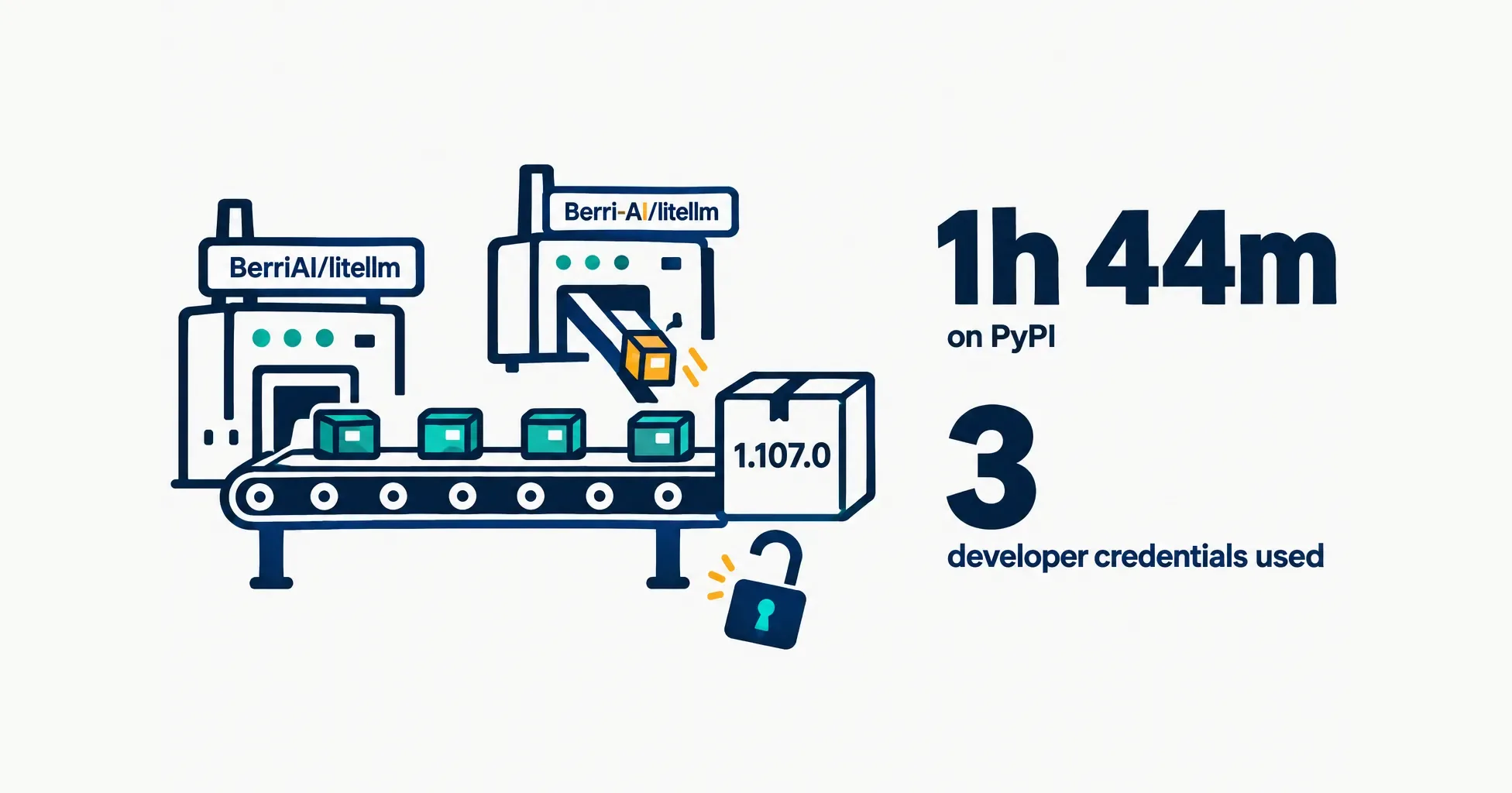 Data illustration on a near-white ground: a conveyor belt from a factory labelled BerriAI/litellm carries parcels to a box marked 1.107.0 while a lookalike factory labelled Berri-AI/litellm drops in an amber parcel, an open padlock below, beside the numbers 1h 44m on PyPI and 3 developer credentials used