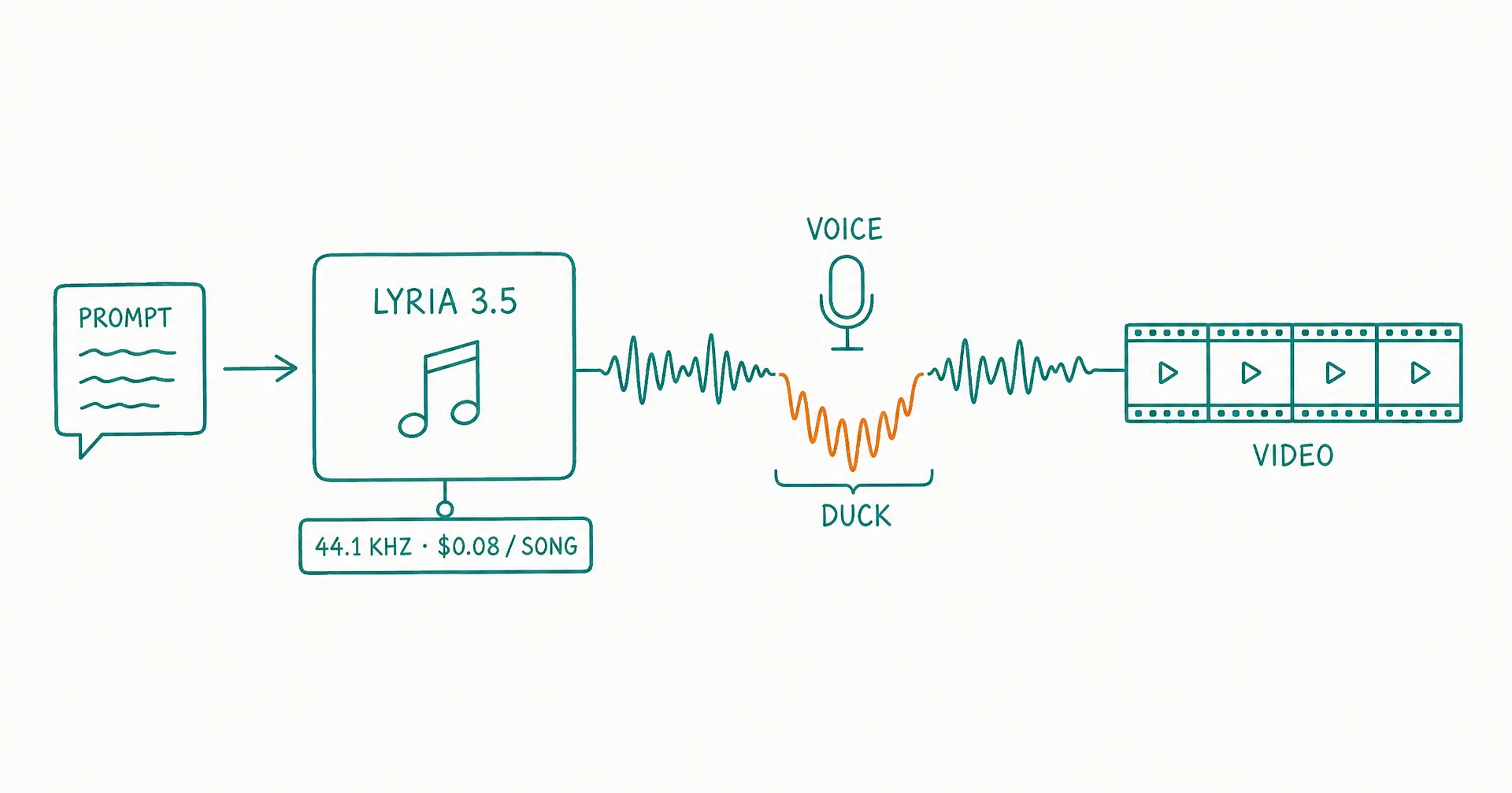 Hand-drawn diagram of a prompt box feeding a Lyria 3.5 model box tagged 44.1 kHz and $0.08 per song, its waveform flowing into film frames labeled video, dipping under a microphone labeled voice with a bracket reading duck
