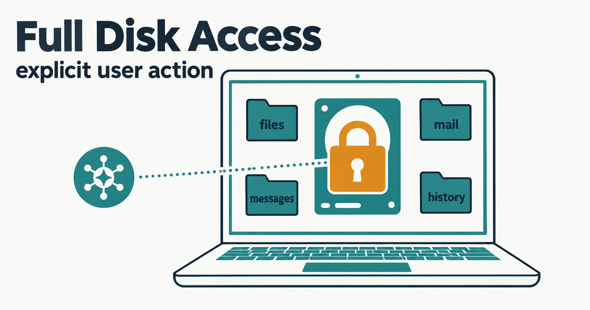Data illustration on off-white paper: a laptop screen with a teal hard drive behind an amber padlock, folders labeled files, mail, messages and history around it, and a teal agent badge whose dotted line stops at the lock, under the headline Full Disk Access, explicit user action